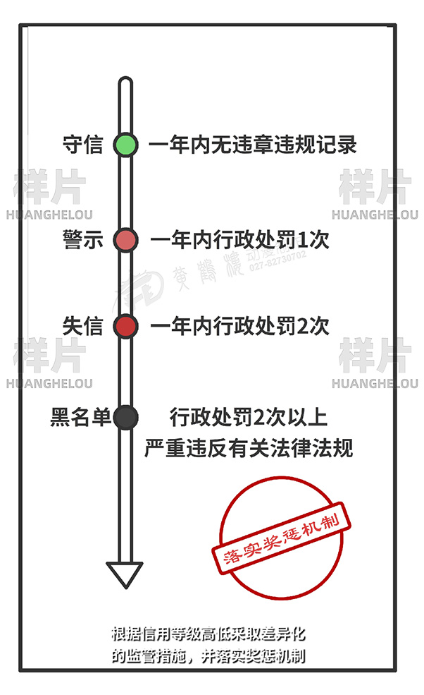 对监管对象进行分级分类，根据信用等级高低采取差异化的监管措施，并落实奖惩机制.jpg