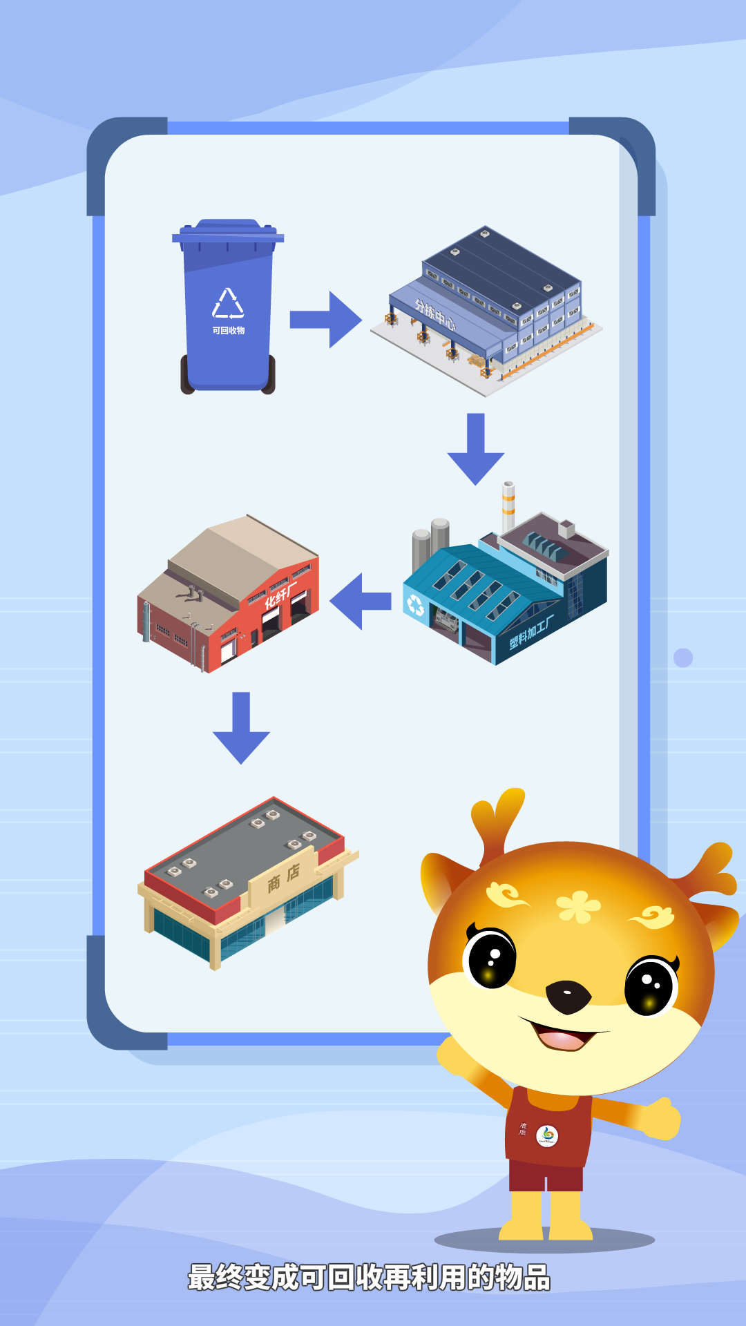垃圾处理流程-可回收物（动画制作）
